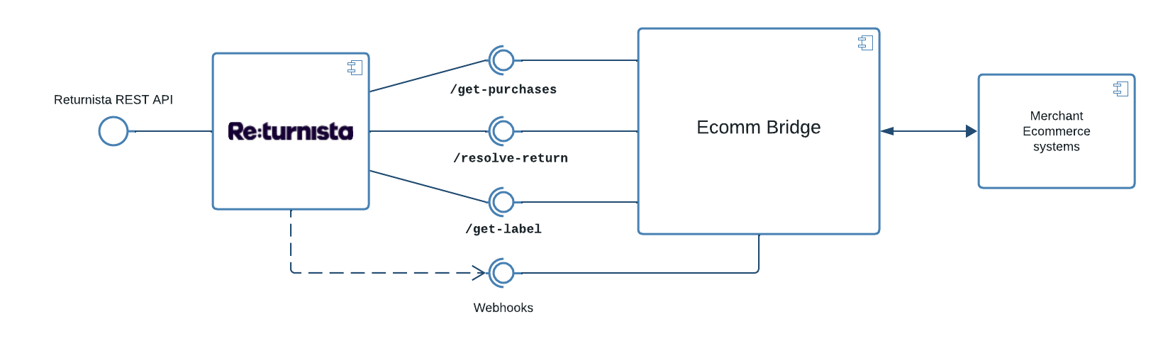 Ecomm Bridge Diagram